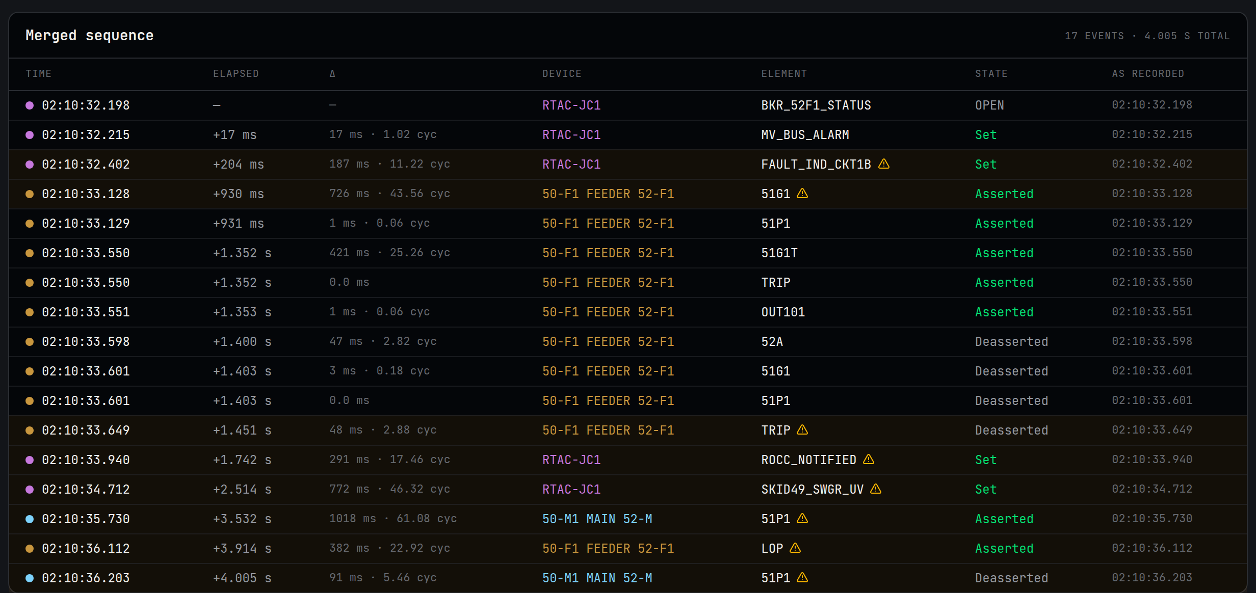 Merged event timeline showing seventeen events from three devices with elapsed time and cycle counts between them