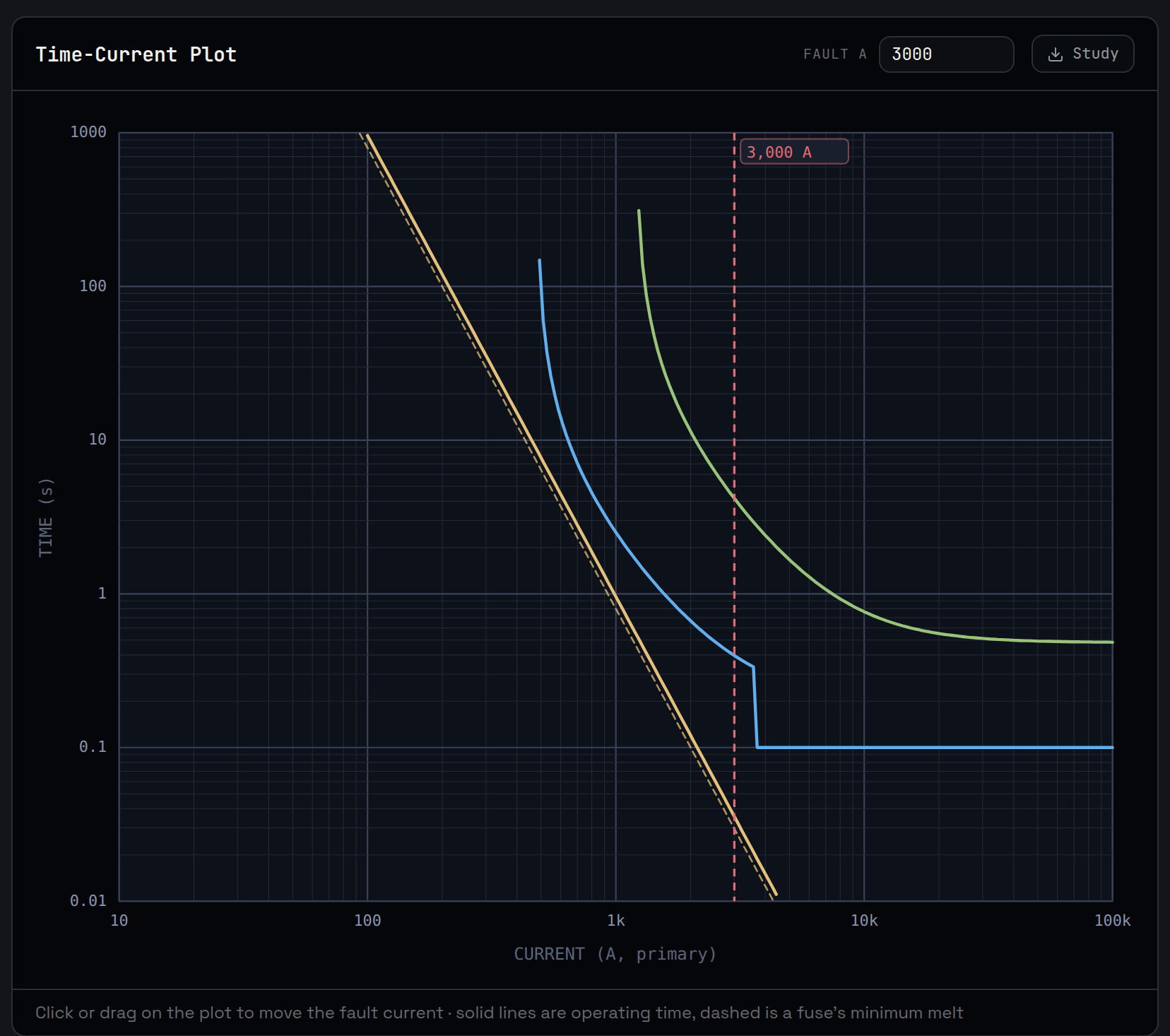 Log-log time-current plot with three device curves and a fault current marker at 3,000 amps